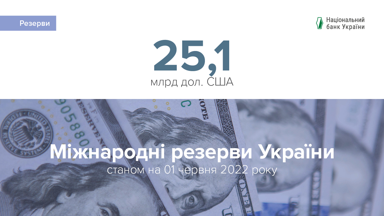 Міжнародні резерви становили 25,1 млрд дол. США за підсумками травня